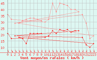 Courbe de la force du vent pour Lyon - Bron (69)