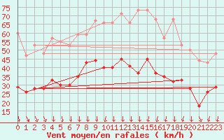 Courbe de la force du vent pour Millau - Soulobres (12)