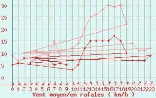 Courbe de la force du vent pour Montpellier (34)