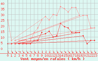 Courbe de la force du vent pour Sint Katelijne-waver (Be)