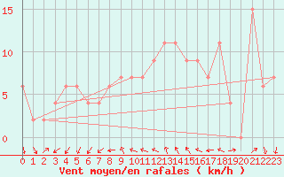 Courbe de la force du vent pour Soria (Esp)