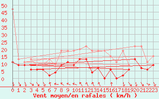 Courbe de la force du vent pour Nyon-Changins (Sw)