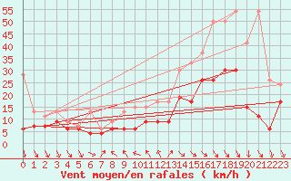 Courbe de la force du vent pour Nyon-Changins (Sw)