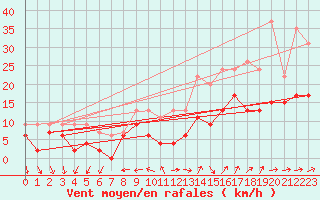 Courbe de la force du vent pour Tours (37)