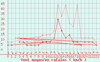Courbe de la force du vent pour Giessen