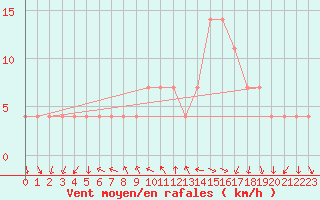 Courbe de la force du vent pour Mariapfarr
