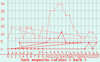 Courbe de la force du vent pour Bielsa