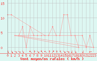 Courbe de la force du vent pour Windischgarsten