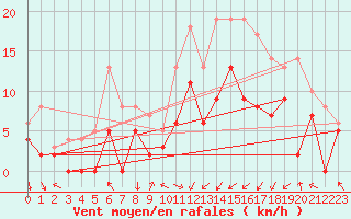 Courbe de la force du vent pour Reims-Prunay (51)