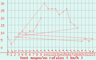 Courbe de la force du vent pour Decimomannu