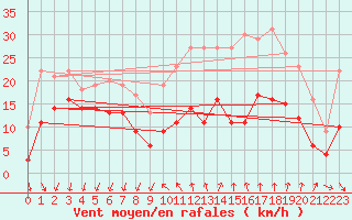 Courbe de la force du vent pour Comps-sur-Artuby (83)