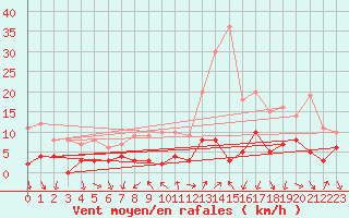 Courbe de la force du vent pour Bourg-Saint-Maurice (73)
