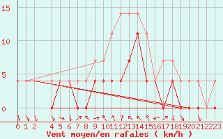 Courbe de la force du vent pour Lesce