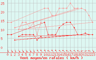 Courbe de la force du vent pour Mlaga, Puerto