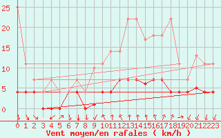 Courbe de la force du vent pour Cartagena