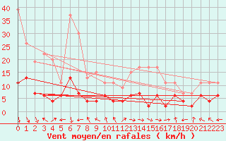 Courbe de la force du vent pour Carpentras (84)