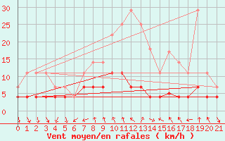 Courbe de la force du vent pour Hoydalsmo Ii