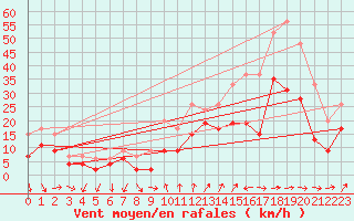 Courbe de la force du vent pour Hyres (83)