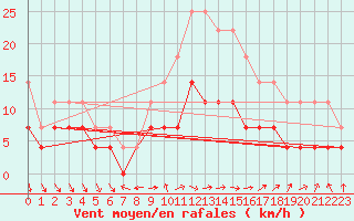 Courbe de la force du vent pour Pori Rautatieasema