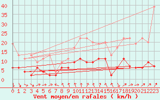 Courbe de la force du vent pour La Fretaz (Sw)