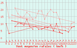 Courbe de la force du vent pour Weissenburg