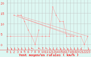 Courbe de la force du vent pour Achenkirch