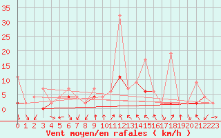 Courbe de la force du vent pour Isparta