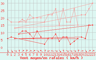 Courbe de la force du vent pour Salen-Reutenen