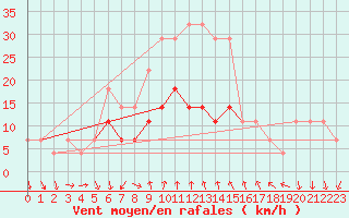 Courbe de la force du vent pour Tecuci