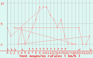 Courbe de la force du vent pour Mersin