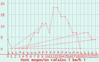 Courbe de la force du vent pour Parnu