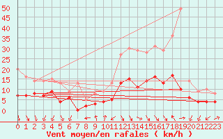 Courbe de la force du vent pour Bdarieux (34)