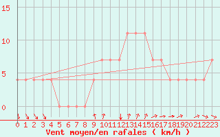 Courbe de la force du vent pour Bergen