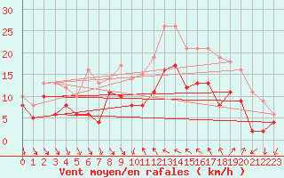 Courbe de la force du vent pour Hyres (83)