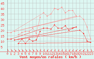 Courbe de la force du vent pour Strasbourg (67)