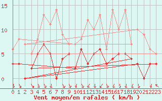 Courbe de la force du vent pour Belley (01)