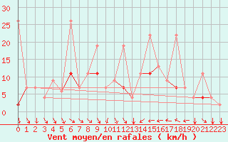 Courbe de la force du vent pour Tetuan / Sania Ramel
