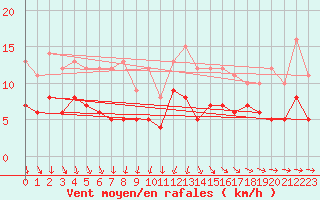 Courbe de la force du vent pour Evreux (27)