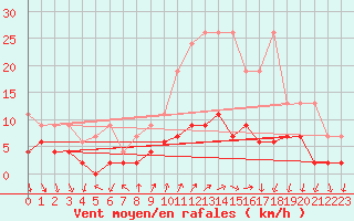 Courbe de la force du vent pour Chateau-d-Oex
