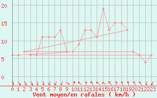 Courbe de la force du vent pour Tortosa