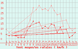 Courbe de la force du vent pour Braunlage