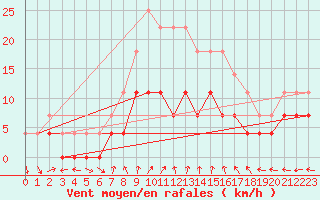 Courbe de la force du vent pour Murska Sobota