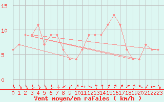 Courbe de la force du vent pour Udine / Rivolto