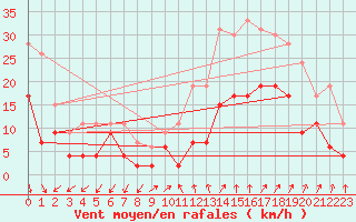 Courbe de la force du vent pour Orange (84)