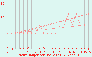 Courbe de la force du vent pour Poertschach