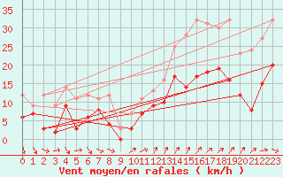 Courbe de la force du vent pour Nuaill-sur-Boutonne (17)