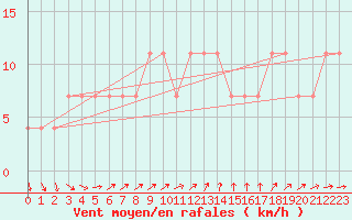 Courbe de la force du vent pour Lappeenranta Lepola