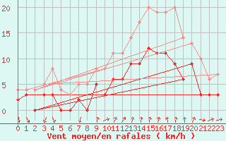 Courbe de la force du vent pour Alenon (61)