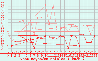 Courbe de la force du vent pour Hallau