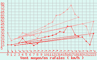 Courbe de la force du vent pour Villacoublay (78)